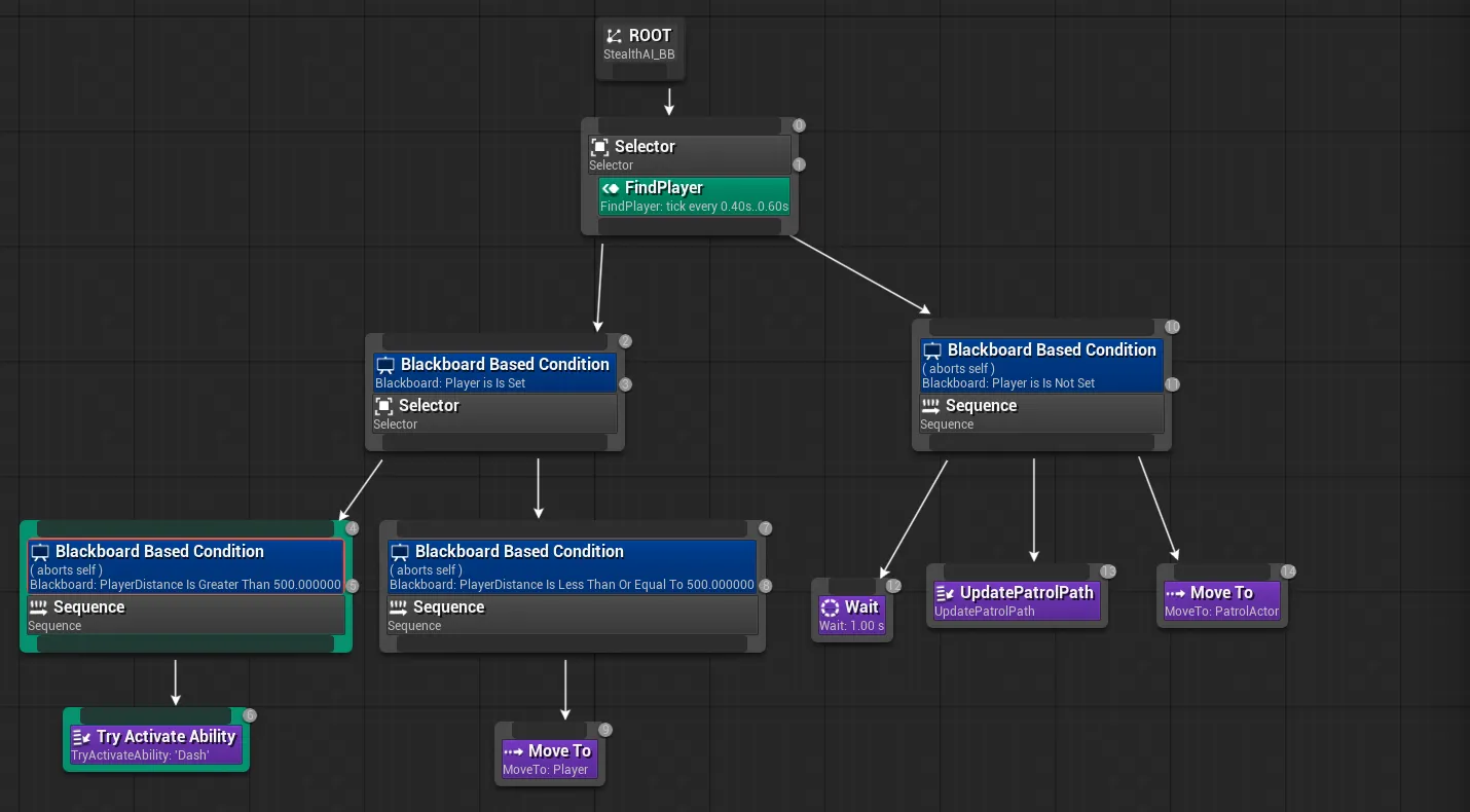 Behavior tree: FindPlayer service on the root selector, a chase branch that dashes or moves to the player depending on distance, and a patrol branch