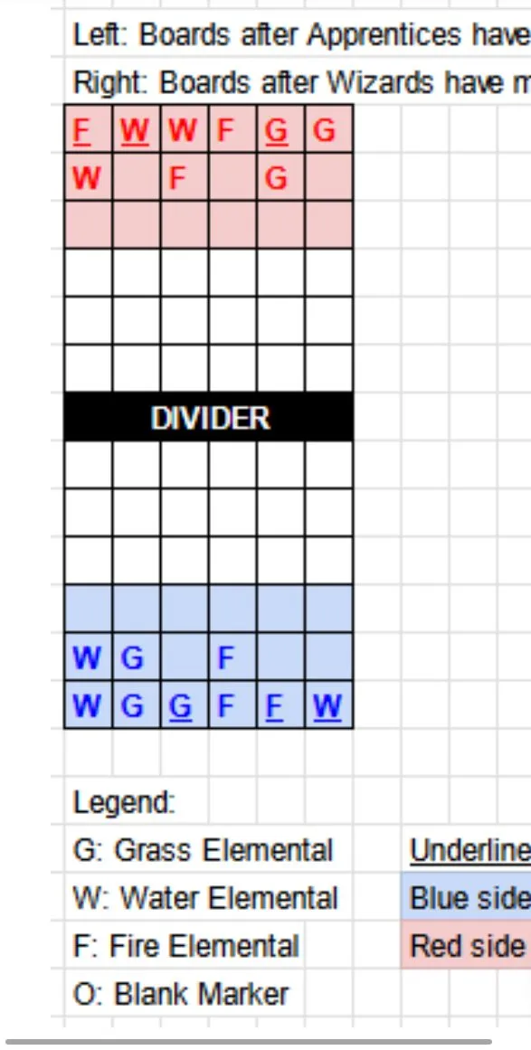 A setup diagram made of spreadsheet cells, with F, W and G letters for fire, water and grass elementals on each side of a black divider bar