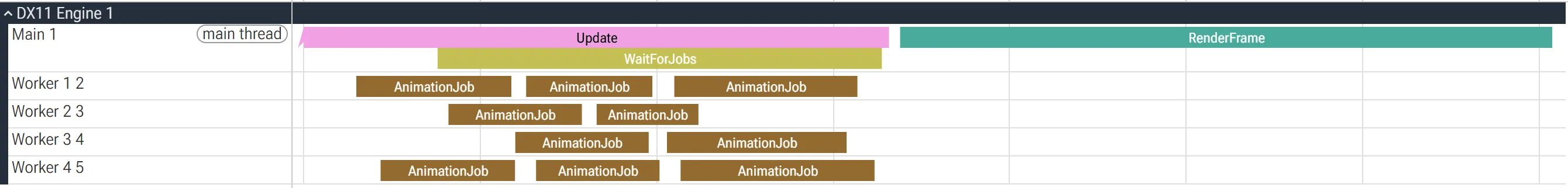 Perfetto timeline of one frame: the main thread runs Update, WaitForJobs and RenderFrame, while four worker threads each run two or three AnimationJobs in parallel